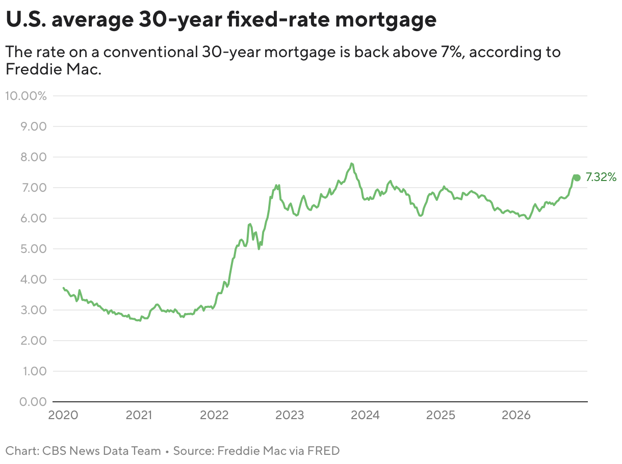 U.S. Mortgage Rates Near 7% as Bond Market Volatility and Federal Reserve Policy Pressure Homebuyers